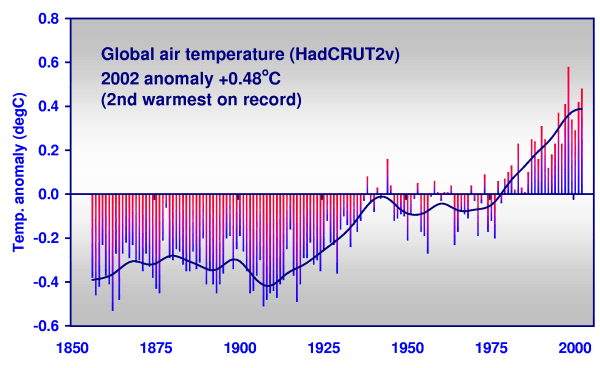 Global Air Temperature graph